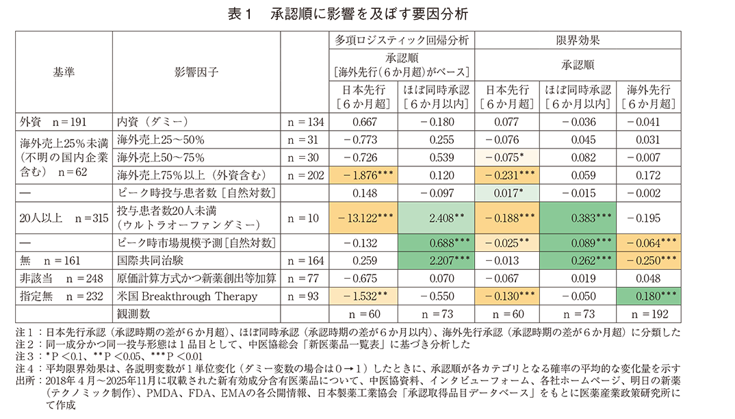 表1 承認順に影響を及ぼす要因分析