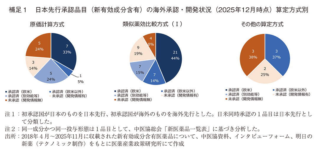 補足1 日本先行承認品目（新有効成分含有）の海外承認・開発状況（2025年12月時点）算定方式別