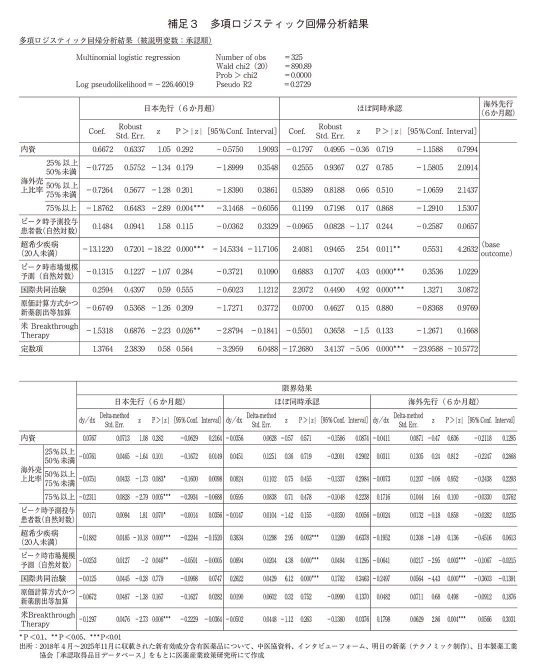 補足3 多項ロジスティック回帰分析結果