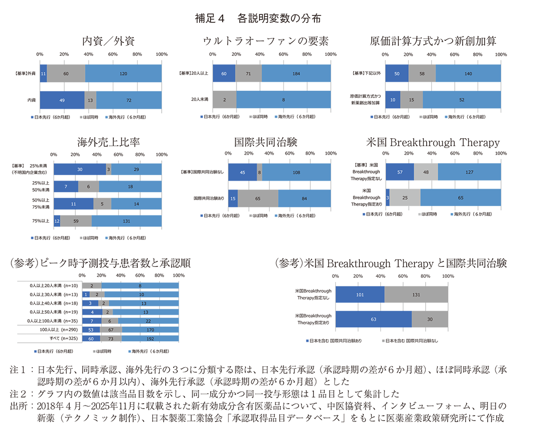 補足4 各説明変数の分布