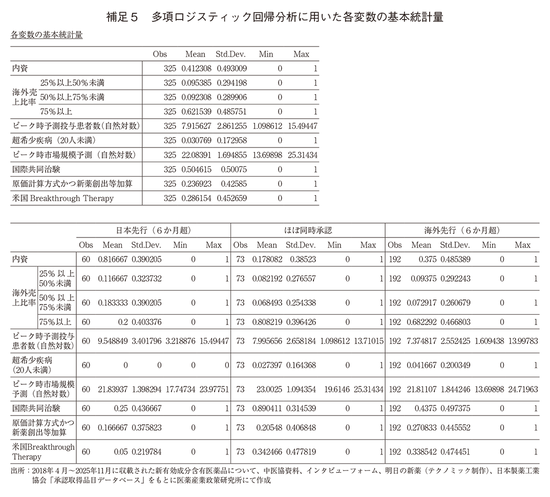 補足5 多項ロジスティック回帰分析に用いた各変数の基本統計量