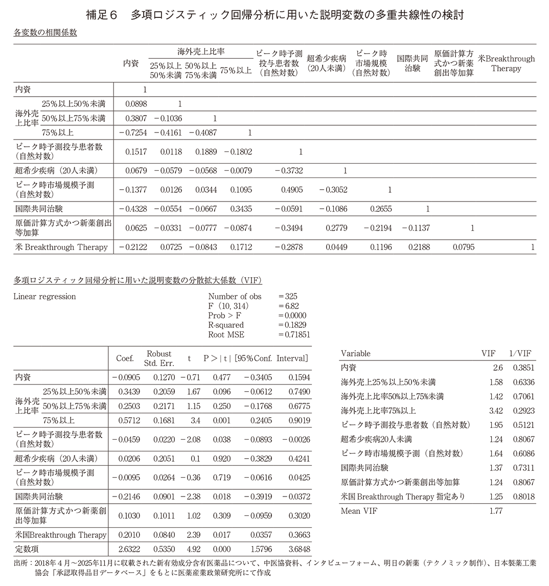 補足6 多項ロジスティック回帰分析に用いた説明変数の多重共線性の検討