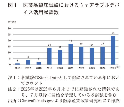 図1  医薬品臨床試験におけるウェアラブルデバイス活用試験数