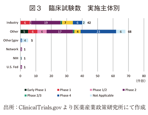 図3 臨床試験数 実施主体別