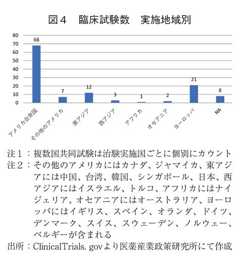 図4 臨床試験数 実施地域別
