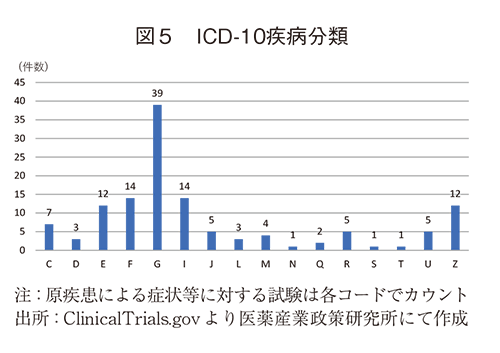 図5 ICD-10疾病分類