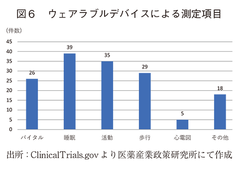 図6 ウェアラブルデバイスによる測定項目