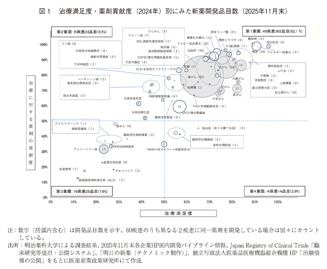 図1 治療満足度・薬剤貢献度（2024年）別にみた新薬開発品目数（2025年11月末）