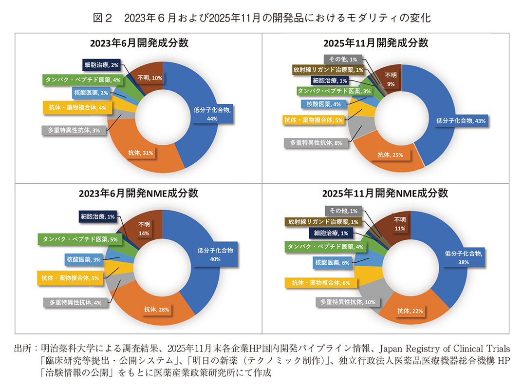 図2 2023年6月および2025年11月の開発品におけるモダリティの変化