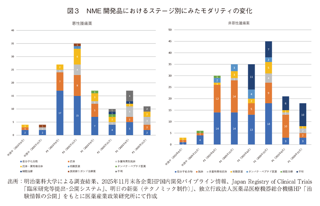 図3 NME開発品におけるステージ別にみたモダリティの変化