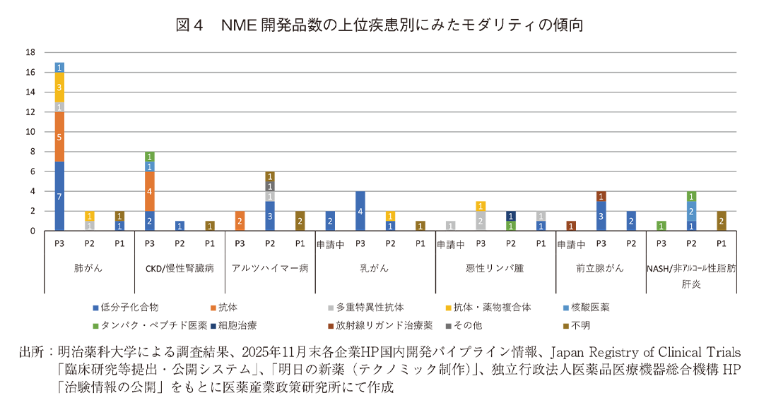 図4 NME開発品数の上位疾患別にみたモダリティの傾向