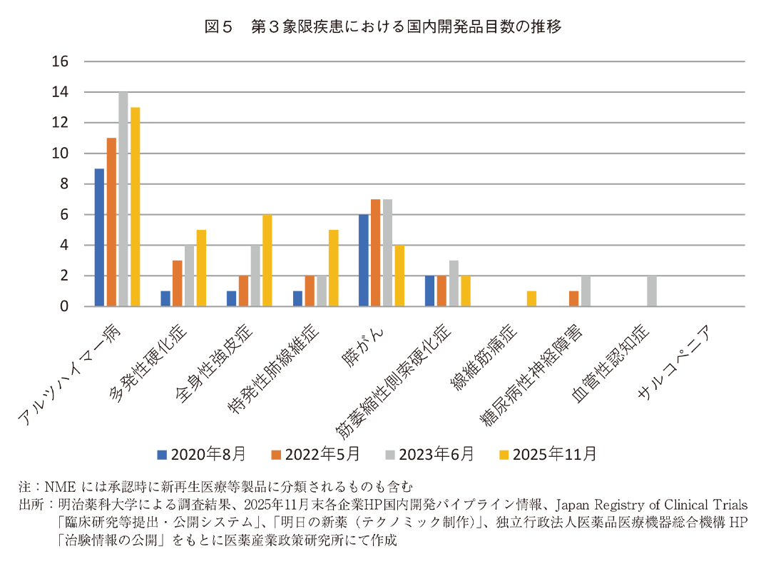 図5 第3象限疾患における国内開発品目数の推移