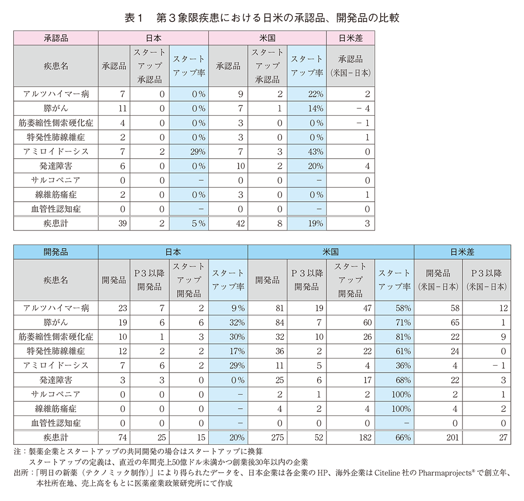 表1 第3象限疾患における日米の承認品、開発品の比較