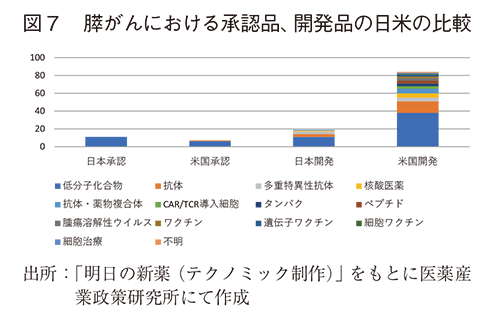 図7 膵がんにおける承認品、開発品の日米の比較