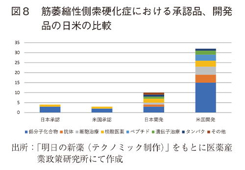 図8 筋萎縮性側索硬化症における承認品、開発品の日米の比較