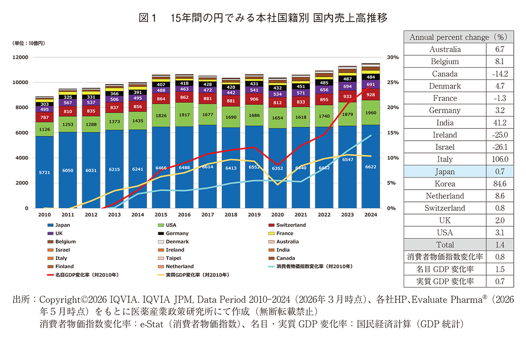 図1 15年間の円でみる本社国籍別 国内売上高推移