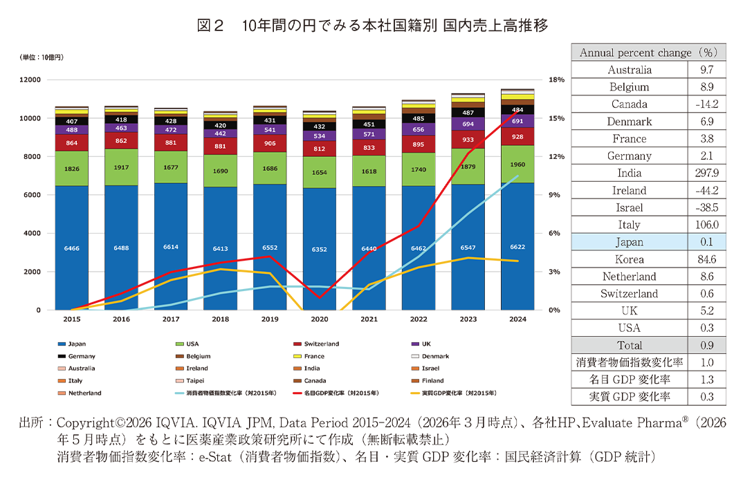 図2 10年間の円でみる本社国籍別 国内売上高推移