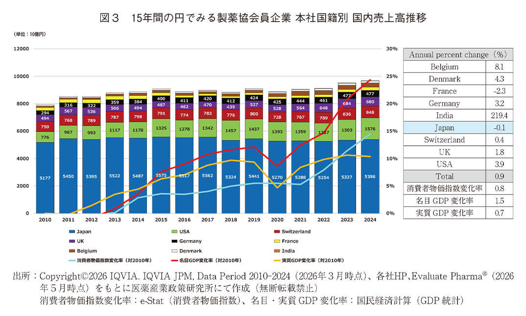 図3 15年間の円でみる製薬協会員企業 本社国籍別 国内売上高推移