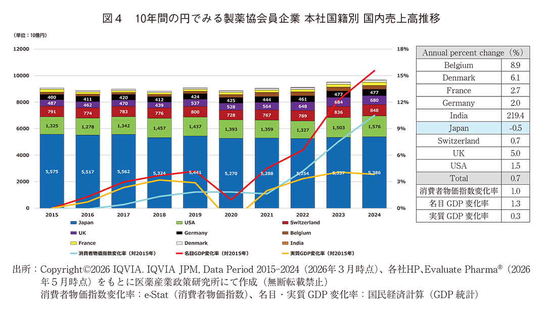 図4 10年間の円でみる製薬協会員企業 本社国籍別 国内売上高推移