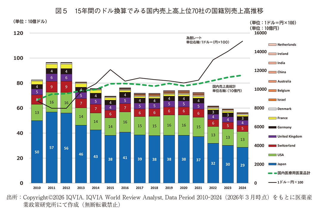 図5 15年間のドル換算でみる国内売上高上位70社の国籍別売上高推移