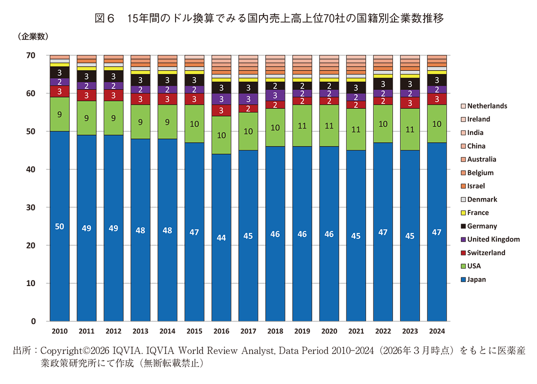 図6 15年間のドル換算でみる国内売上高上位70社の国籍別企業数推移