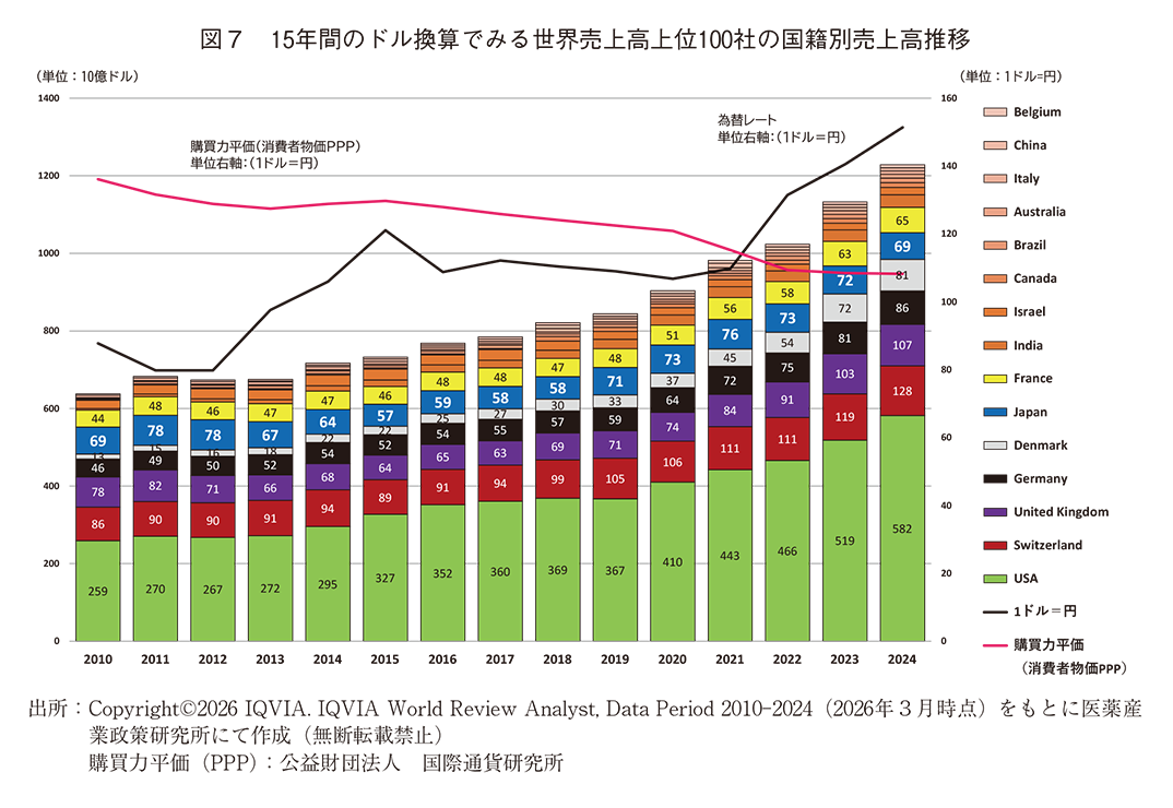 図7 15年間のドル換算でみる世界売上高上位100社の国籍別売上高推移