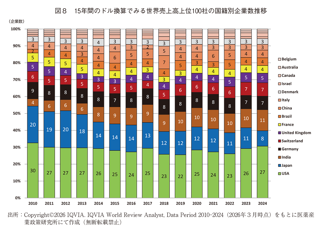 図8 15年間のドル換算でみる世界売上高上位100社の国籍別企業数推移
