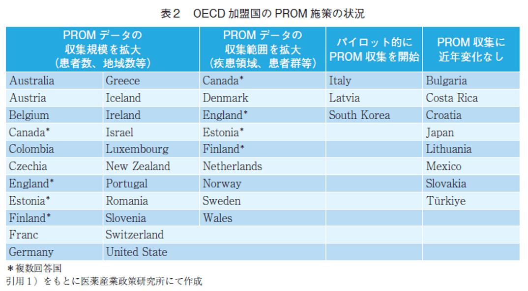 表2 OECD加盟国のPROM施策の状況