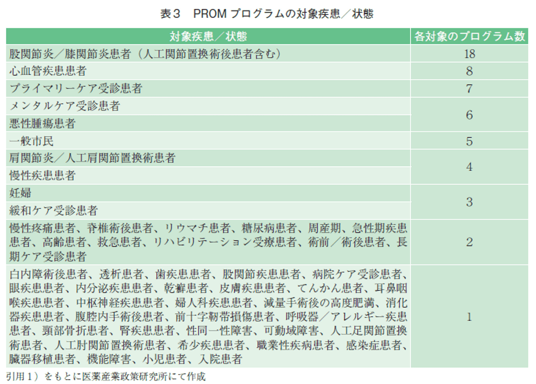表3 PROMプログラムの対象疾患/状態