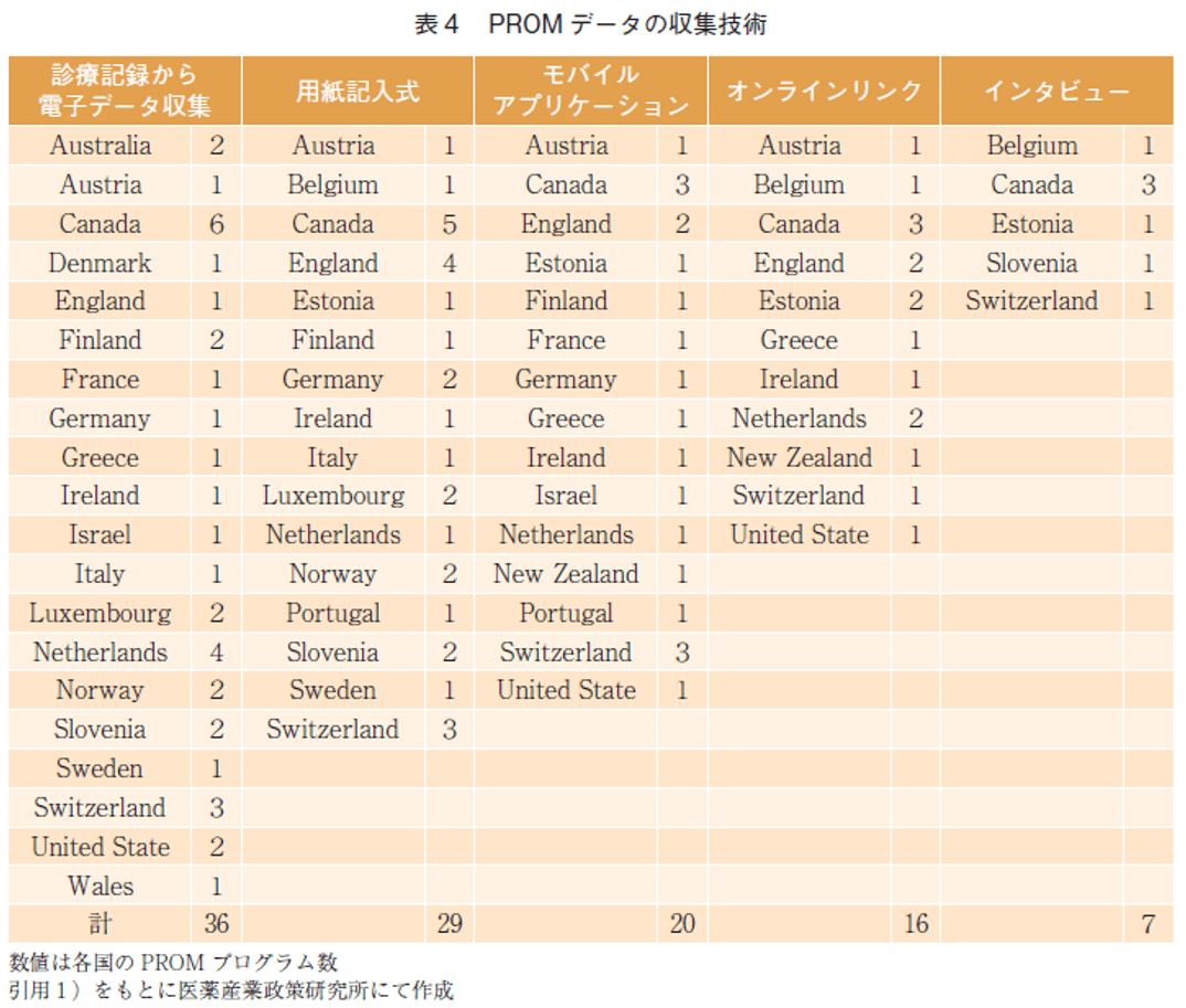 表4 PROMデータの収集技術