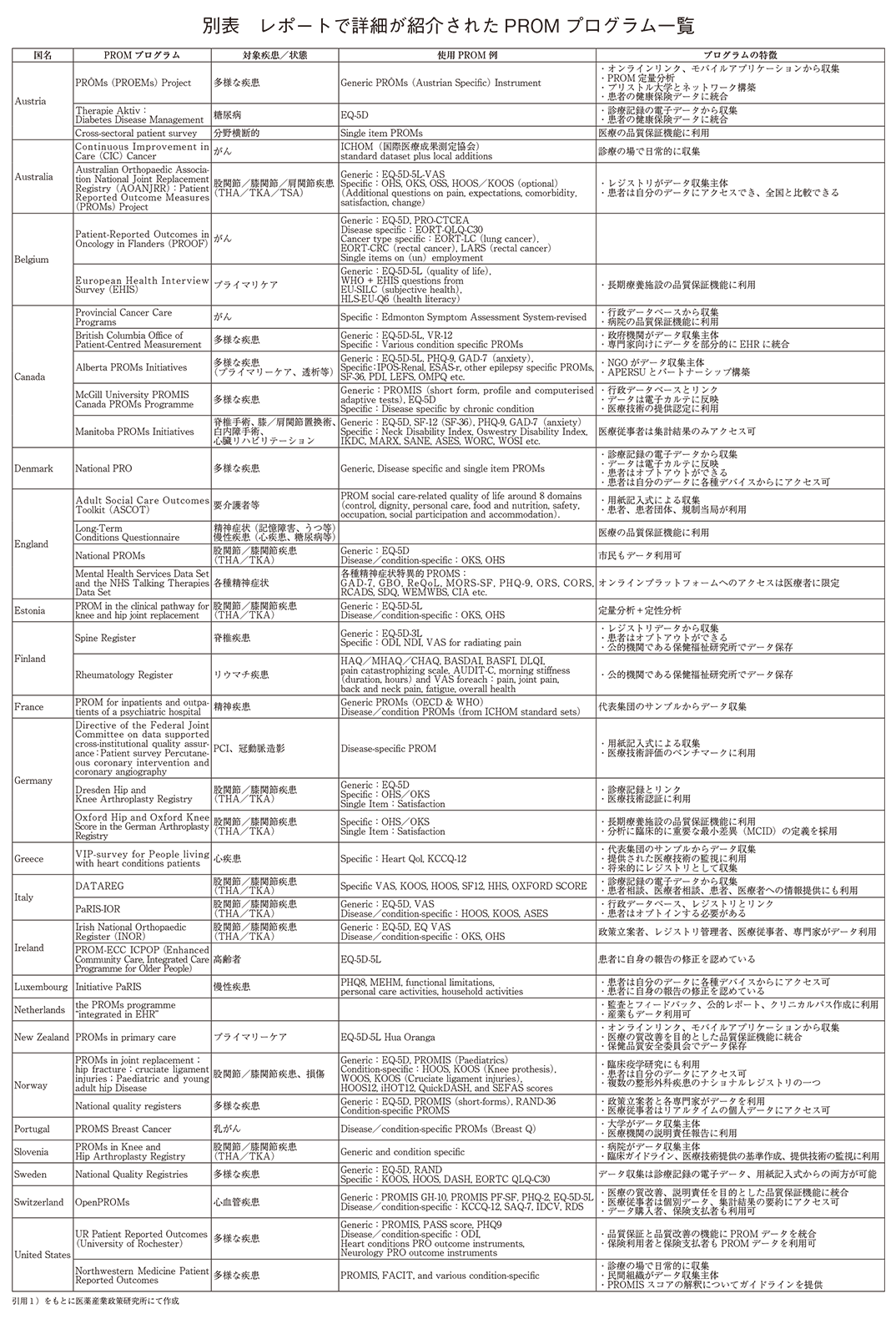 別表 レポートで詳細が紹介されたPROMプログラム一覧
