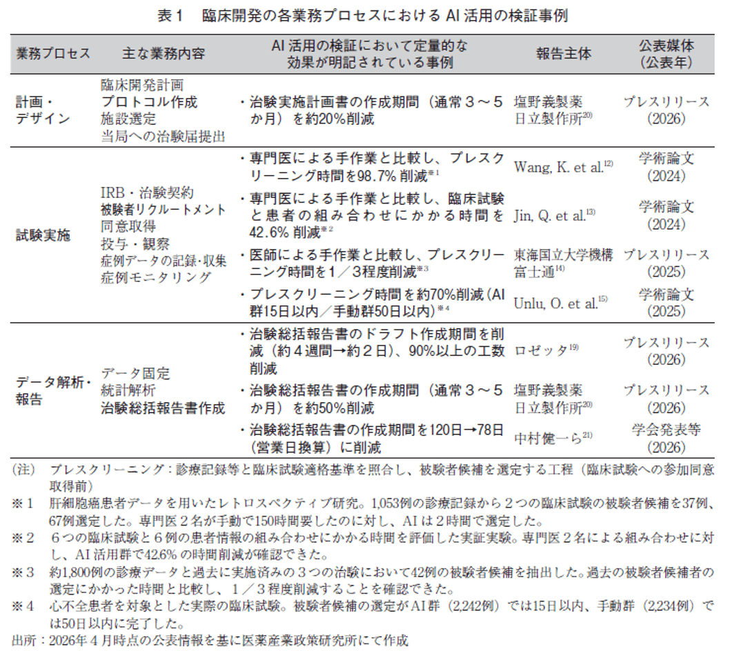 表1 臨床開発の各業務プロセスにおけるAI活用の検証事例