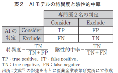 表2 AIモデルの特異度と陰性的中率
