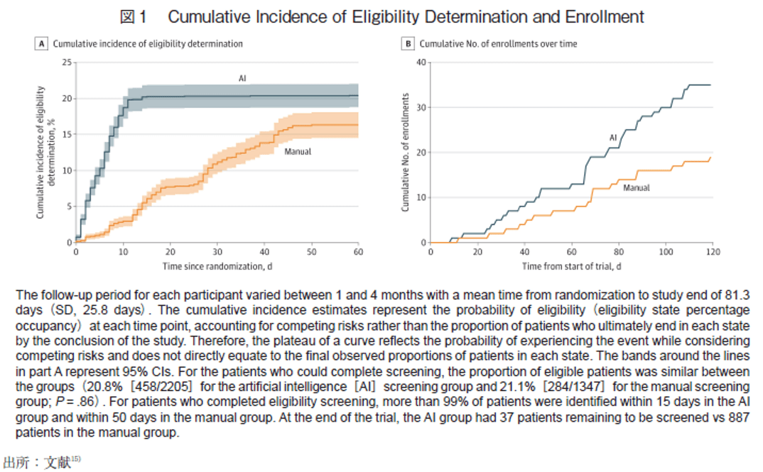 図1 Cumulative Incidence of Eligibility Determination and Enrollment
